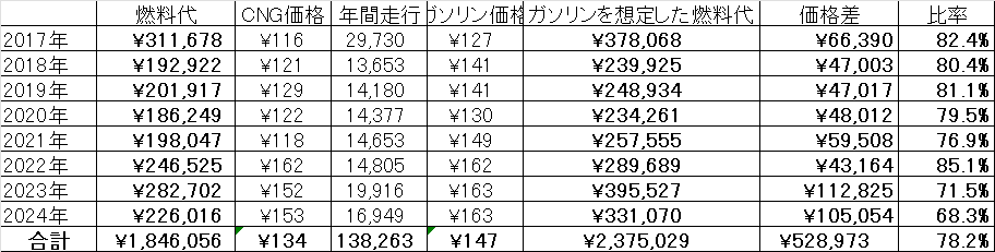 燃料費とガソリンを想定した費用を比較